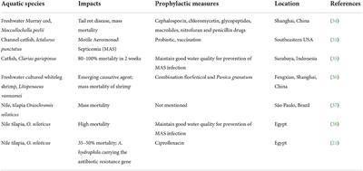 Role of phytobiotics in relieving the impacts of Aeromonas hydrophila infection on aquatic animals: A mini-review